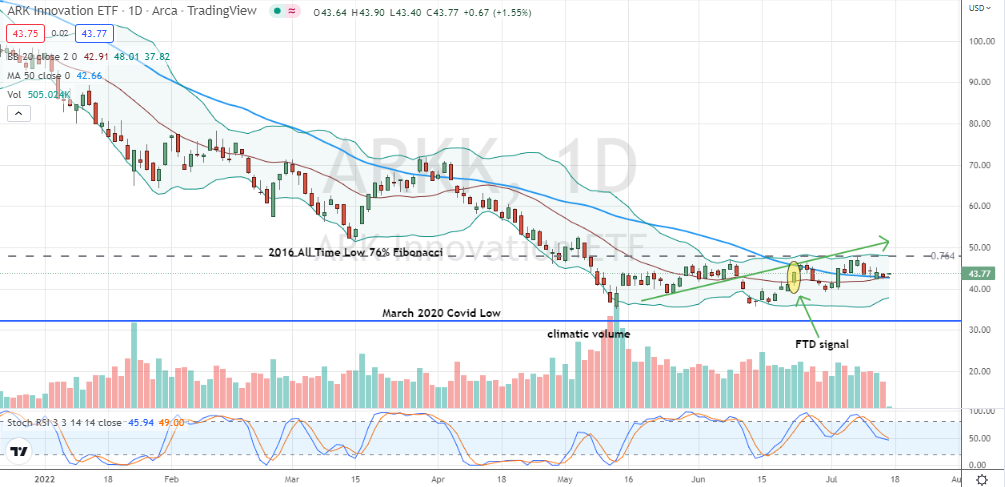 ARK Innovation ETF (ARKK) showing signs of emerging leadership off bear market low