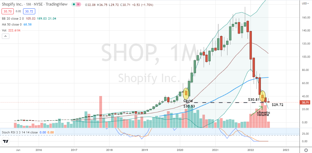 Shopify (SHOP) can be shopped for a purchase price near its SHOP stock Covid bottom