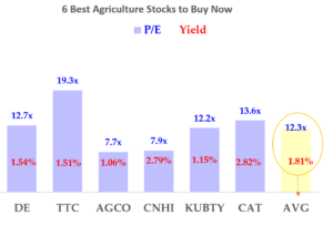 7-14-22 - Best Agriculture Stocks - Mark R. Hake, CFA