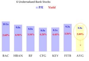 7-18-22 - Undervalued Bank Stocks - InvestorPlace