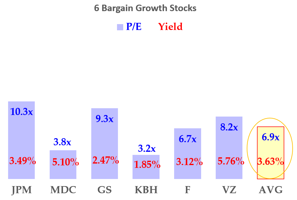 7-22-22 - Bargain Growth Stocks - Mark R. Hake, CFA