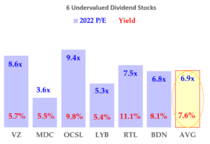 A chart showing the P/E ratios and yields of seven undervalued dividend stocks