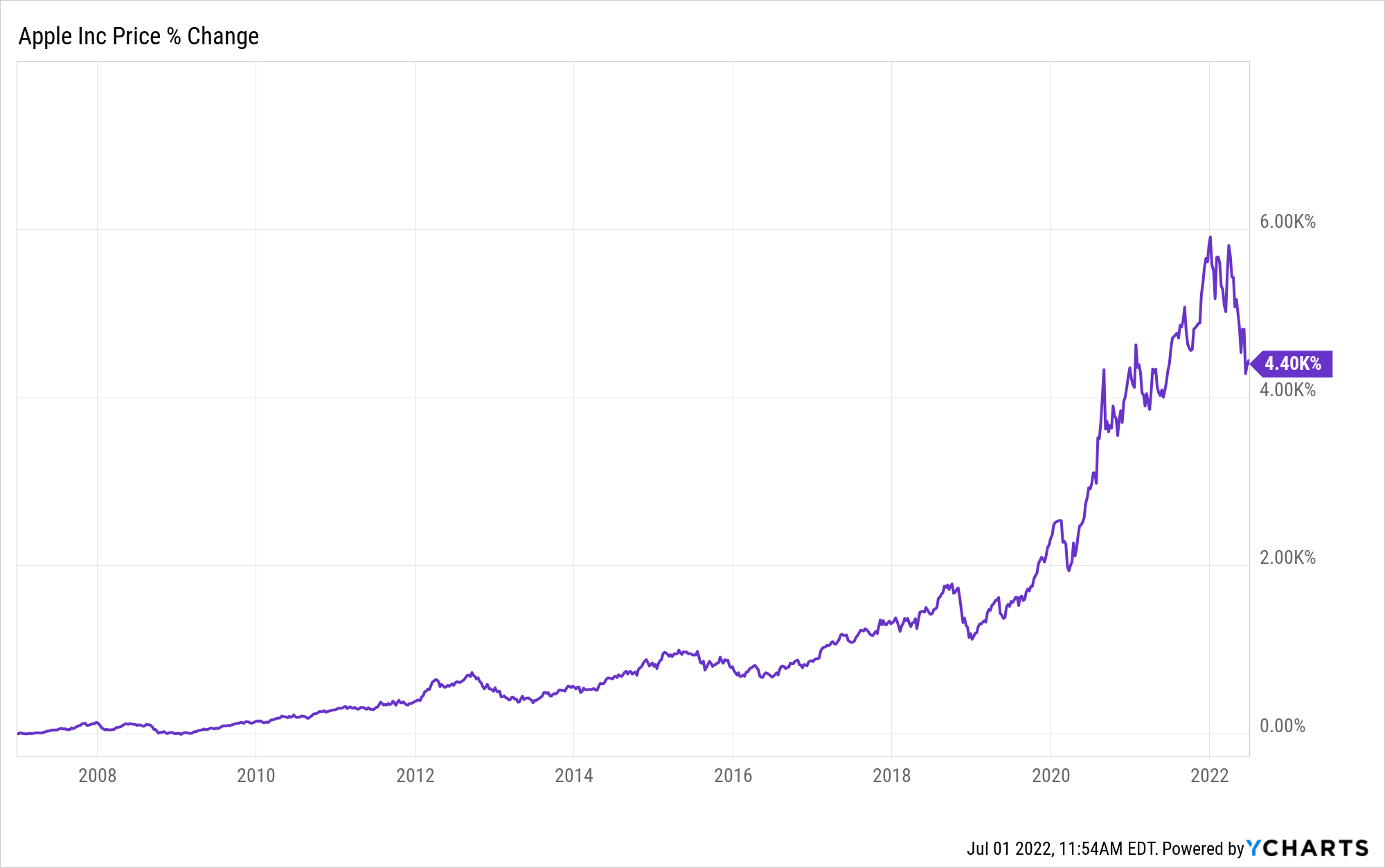 A graph depicting the percent change of Apple stock price from 2007 to 2022