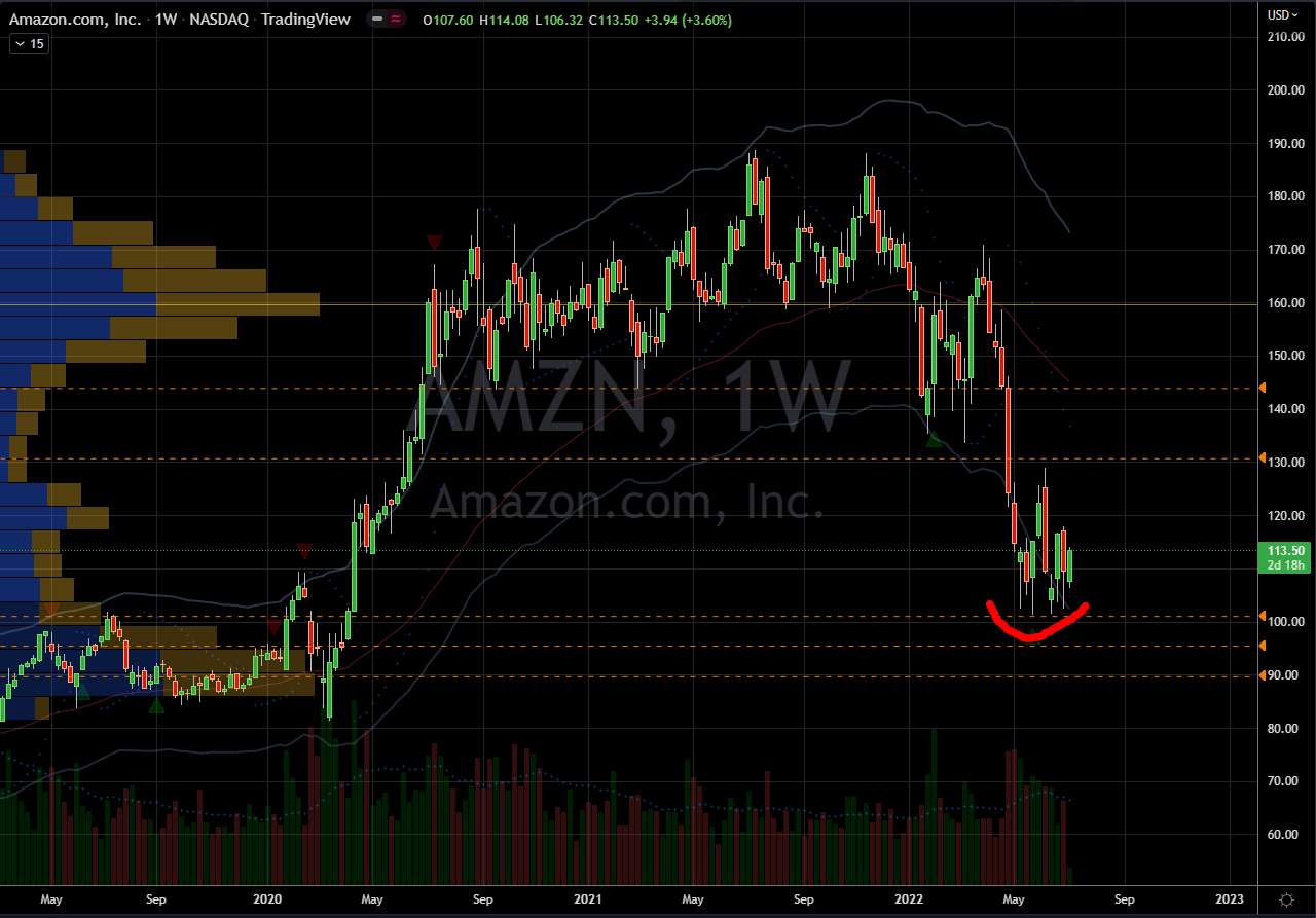 Amazon (AMZN) Stock Chart Showing Potential Base