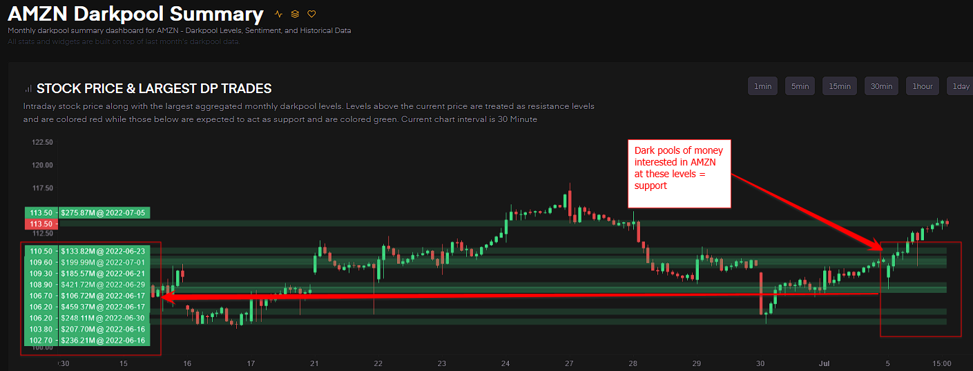 Amazon (AMZN) Dark Poll Data