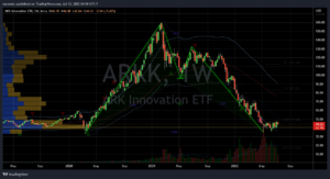 Meme Stocks to Buy: ARK Innovation ETF (ARKK) Stock Chart Showing Potential Swing Up