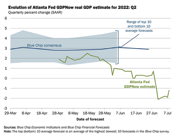 Atlanta Fed Evolution