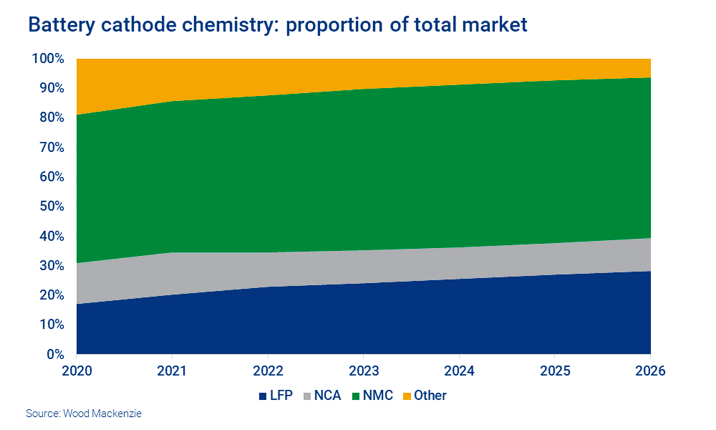 Battery cathode chemistry