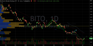 Proshares Bitcoin Strategy ETF (BITO) Stock Chart Showing No Support Yet