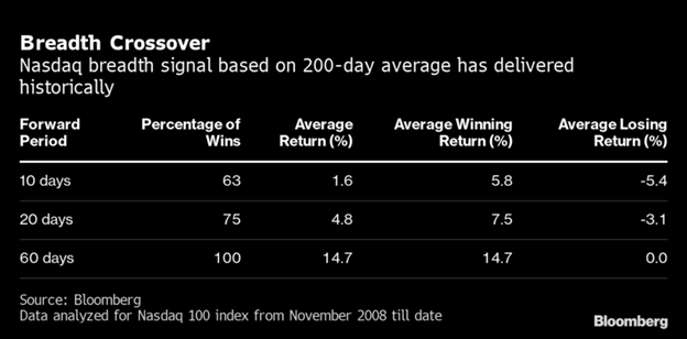 A chart listing the average returns in the Nasdaq 100 following a breadth crossover