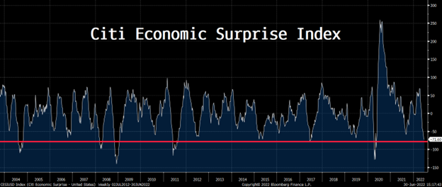 Citigroup Surprise Index 