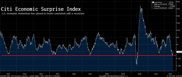 A chart depicting the chain in Citi's economic surprise index