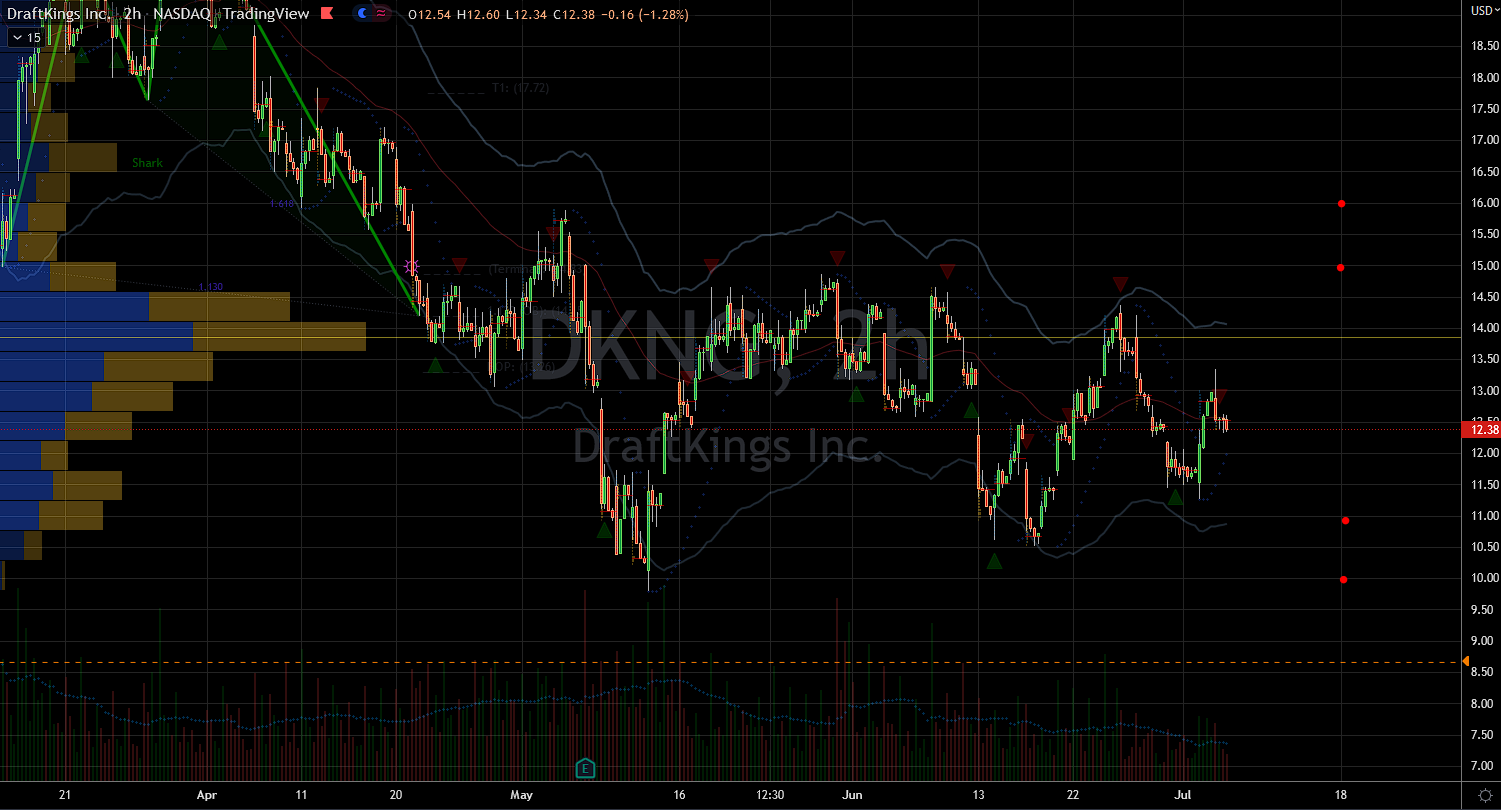 Best SPACs to Buy: DraftKings (DKNG) Stock Chart Showing Higher-Low Trend