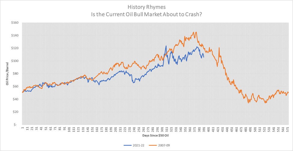 is the current oil bull market about to crash