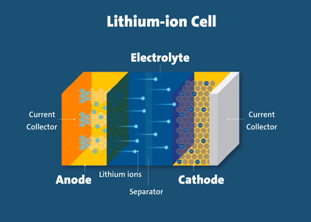 How batteries work