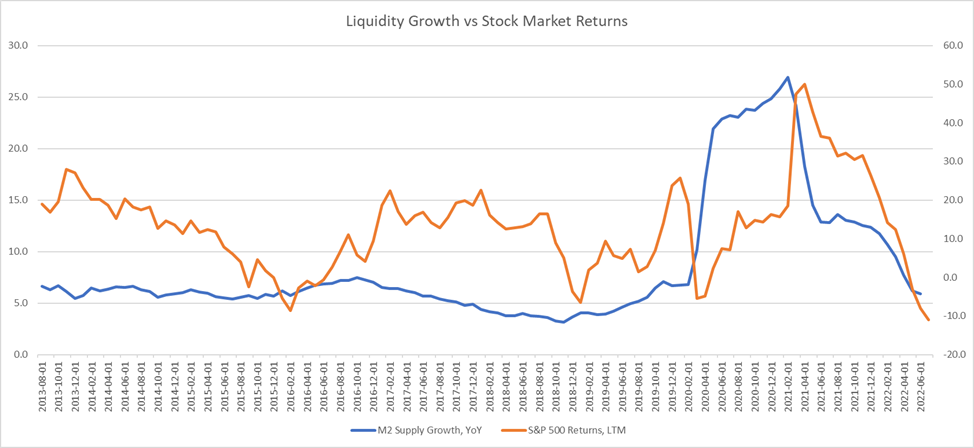A graph depicting the relationship between stock returns and liquidity