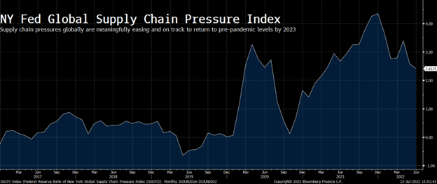 A chart depicting the change in global supply chain pressure