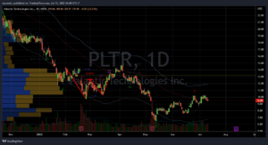 Meme Stocks to Buy: Palantir (PLTR) Stock Chart Showing Trend Opportunity