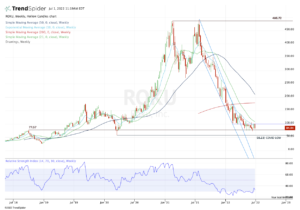 Weekly chart of Roku stock
