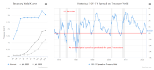 Two charts displaying the Treasury Yield Curve and the Historical 10Y-1Y Spread on Treasury Yield