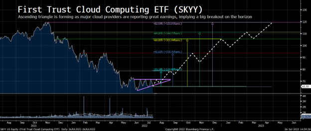 A graph depicting the forming ascending triangle in the SKYY ETF; tech stocks