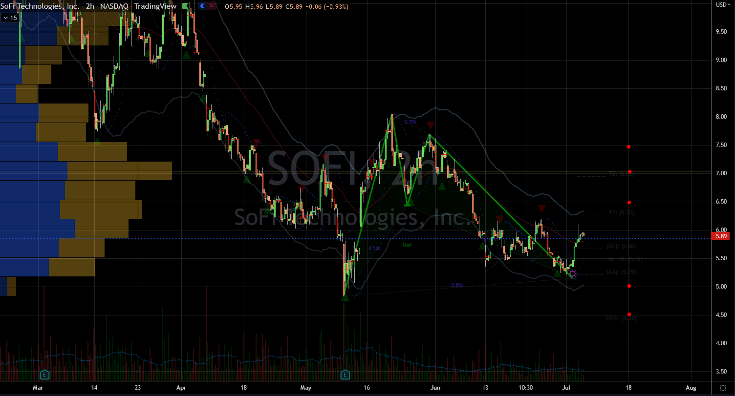 Best SPACs to Buy: SoFi (SOFI) Stock Chart Showing Higher-Low Trend