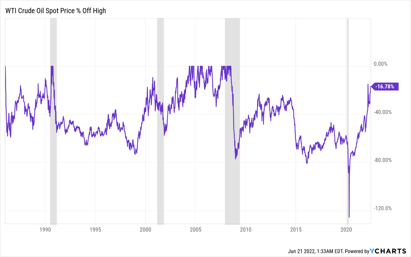 WTI crude oil spot price