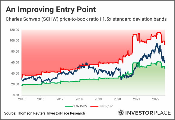 A chart showing SCHW forward price-to-book from 2015 to the present with 1.5x standard deviation bands marked.