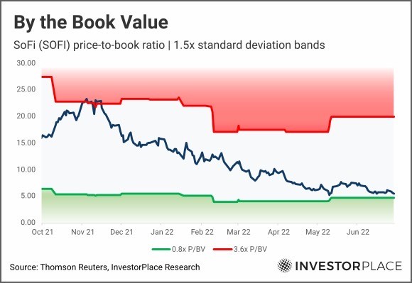 A chart showing SOFI forward price-to-book from October 2021 to the present with 1.5x standard deviation bands marked.
