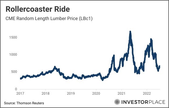A chart showing the price of lumber from 2017 to the present.