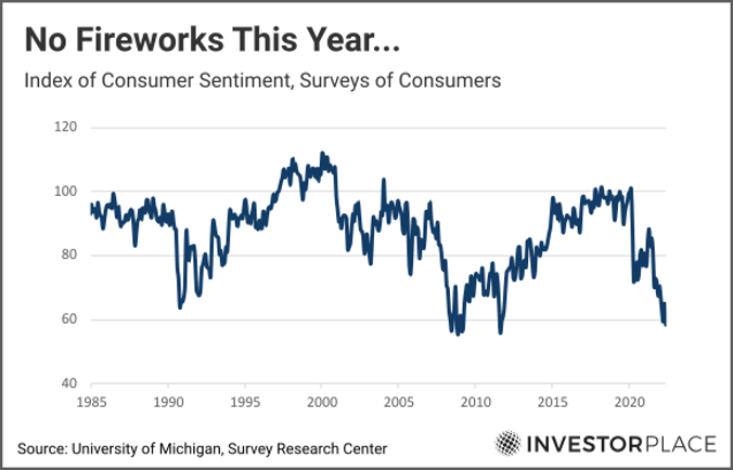 A chart showing consumer sentiment from 1985 to the present.