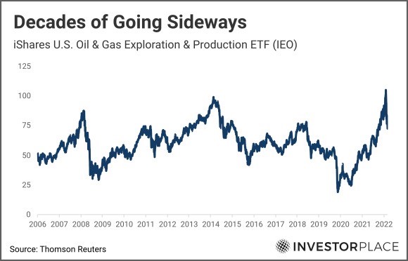 A chart showing the performance of the iShares U.S. Oil & Gas Exploration and Production ETF (IEO) from 2006 to the present.