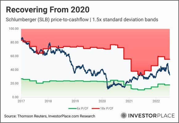 A chart showing SLB forward price-to-cashflow from 2017 to the present with 1.5x standard deviation bands marked.