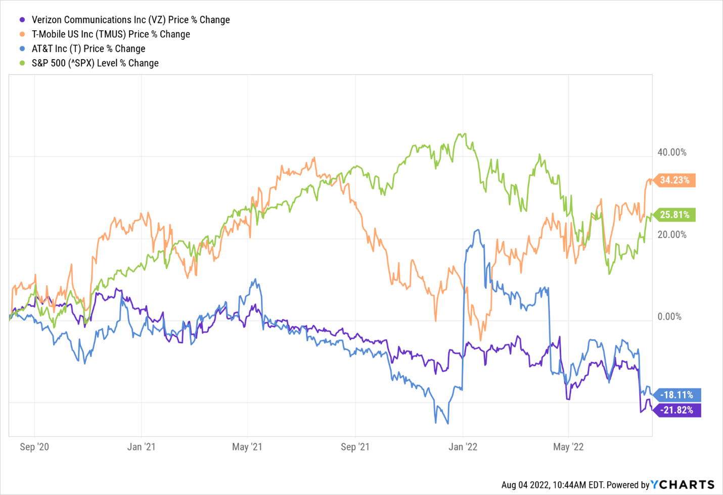 a chart depicting Verizon's price % change, T-Mobile's price % change, AT&T's price % change, and the S&P 500 price % change from Sept. 2020 to July 2022