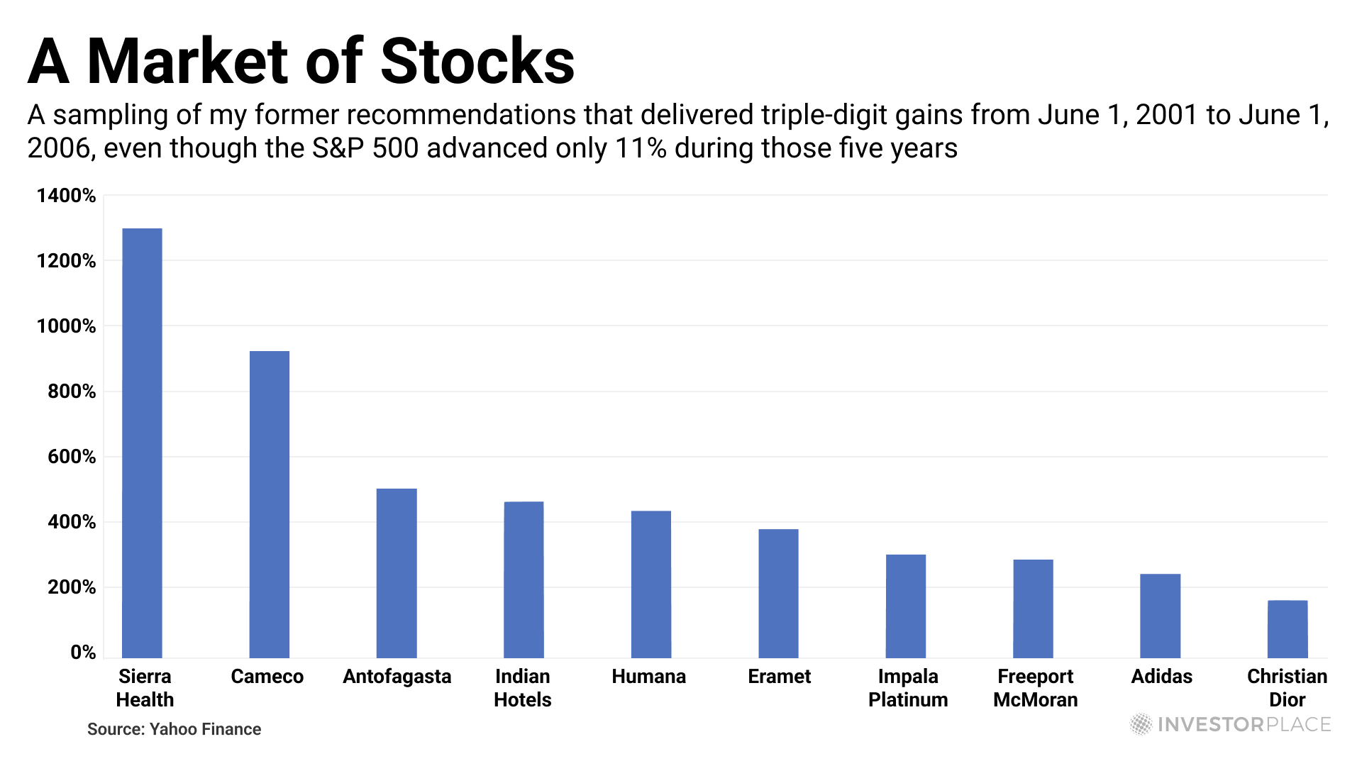 a chart that shows a sampling of Eric Fry's former recommendations that delivered triple-digit gains from 06/01/2022 to 06/01/2006, even though the S&P 500 only advanced 11% during those five years. The gains range from ~1,300% to just under 200%. 
