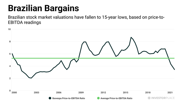 a chart that depicts how Brazilian stock market valuations have fallen to 15-year lows based on price-to-EBITDA readings (range: 2000 to 2021)
