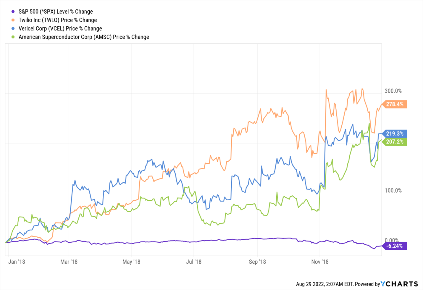 a chart that tracks the S&P 500's level % change against Twilio's price % change, Vericel's price % change, and American Superconductor's price % change from January 2018 to December 2018
