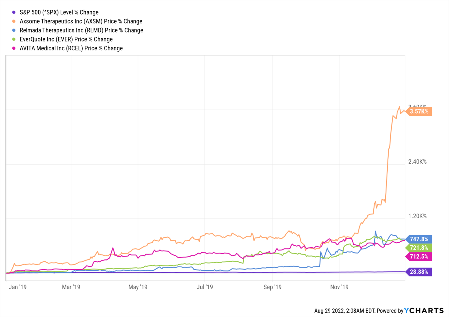 a chart that tracks the S&P 500's level % change against Axsome Therapeutics' price % change, Relmada Therapeutics' price % change, EverQuote's price % change, and AVITA's price % change from January 2019 to December 2019
