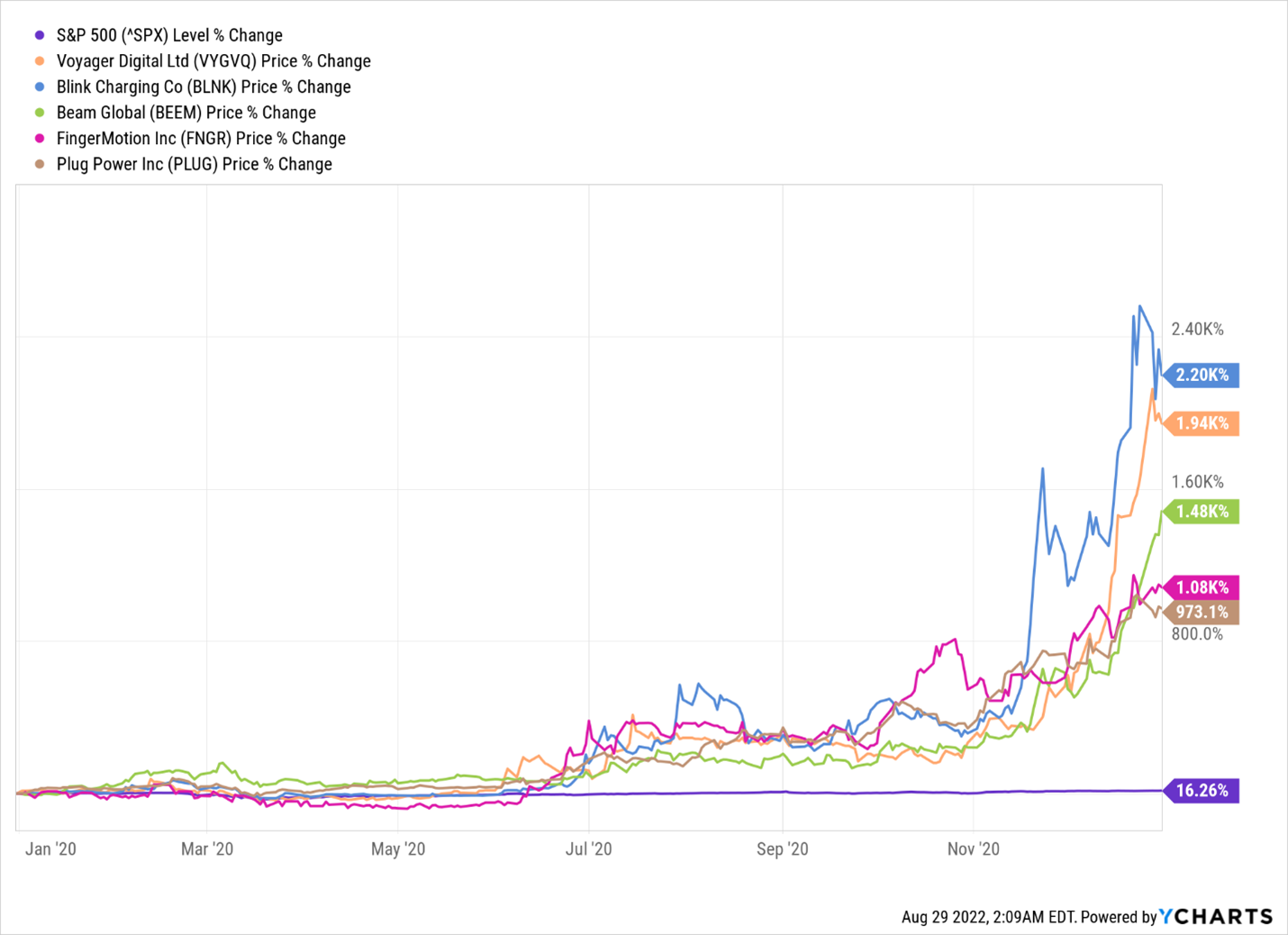 a chart that tracks the S&P 500's level % change against Voyage Digital' price % change, Blink Charging's price % change, Beam Global's price % change, FingerMotion's price % change, and Plug Power's price % change from January 2020 to December 2020