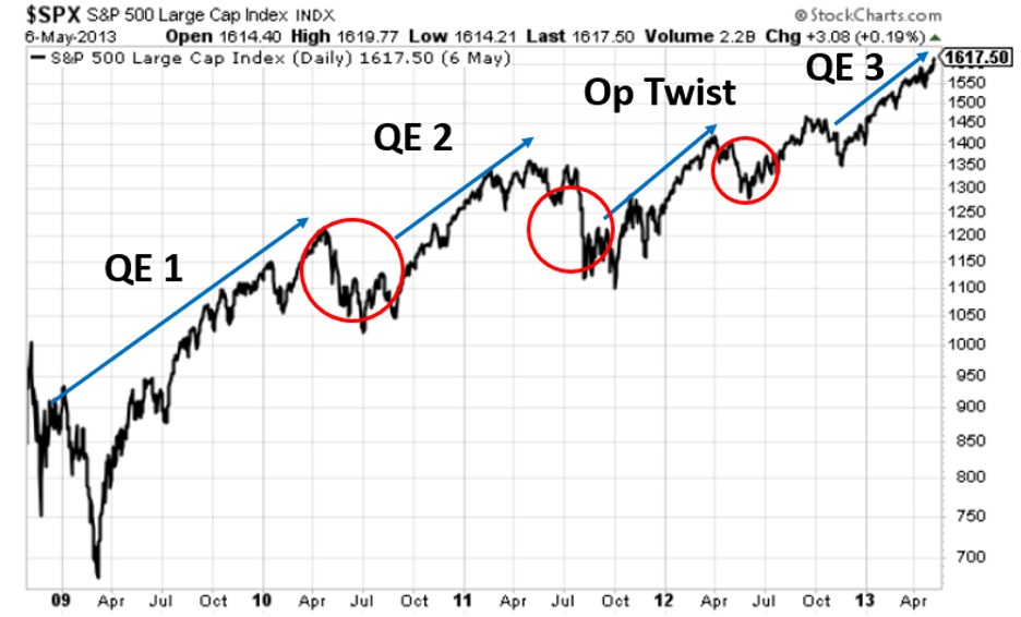 Chart showing the S&P rising and falling based on Ben Bernanke's QE and lack thereof