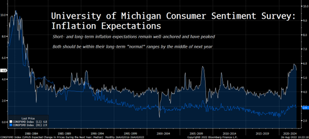 A graph depicting the change in consumer sentiment