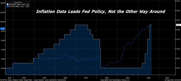 A graph depicting the change in the Fed Funds target rate and inflation