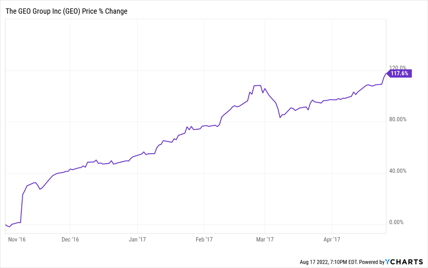 U.S. E- Commerce Sales. A chart showing revenue since 1999 shows upward growth in billions.