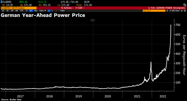 German year-ahead power price chart