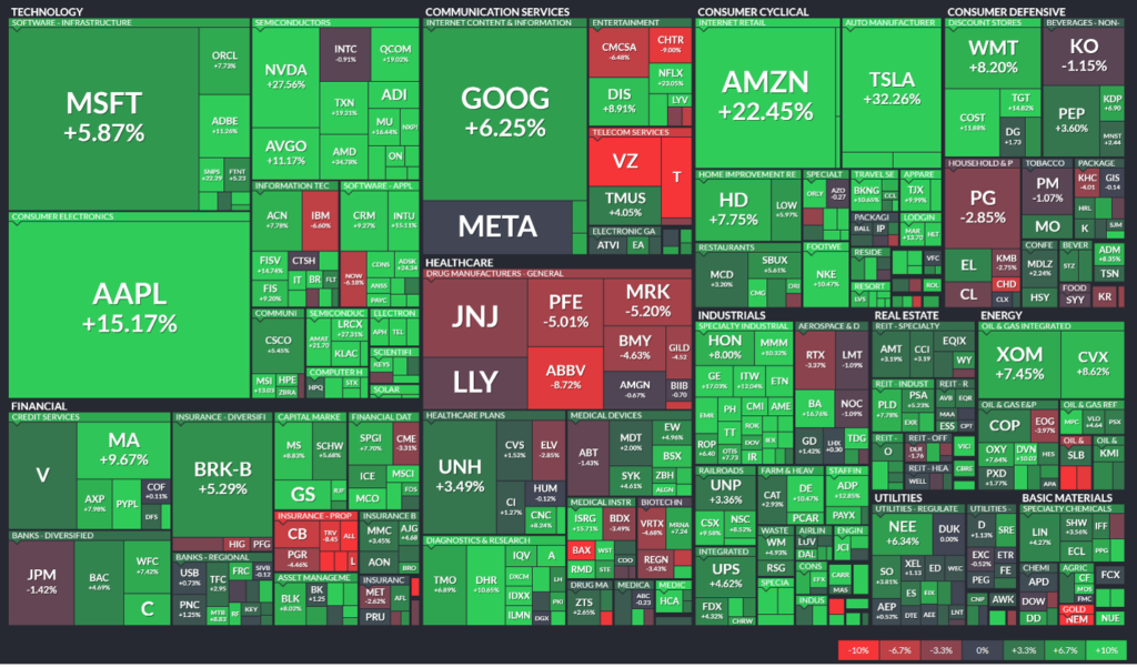 A heatmap showing the last month of returns with Tech in the lead