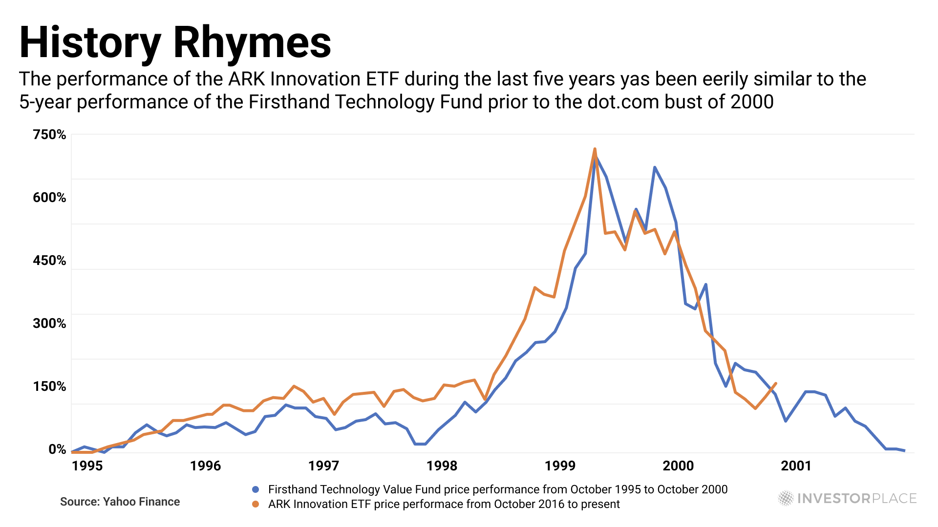 a chart depicting how the ARKK Innovation ETFs suffered the identical fate Firsthand Fund suffered two decades earlier; ARKK’s downward trajectory has mirrored the Firsthand Fund’s decline, almost tick for tick.