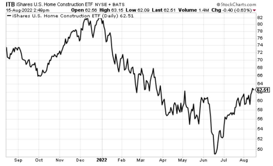 Chart showing ITB's stock price puking in June but rallying hard since