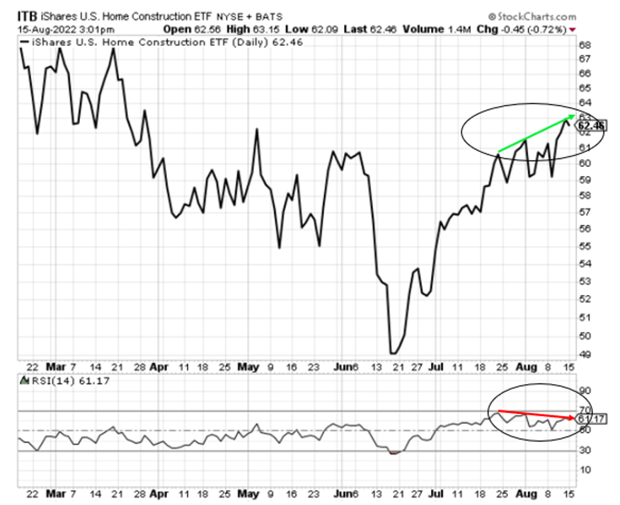 Chart showing ITB stock increasing while its RSI begins to decrease in a bearish divergence