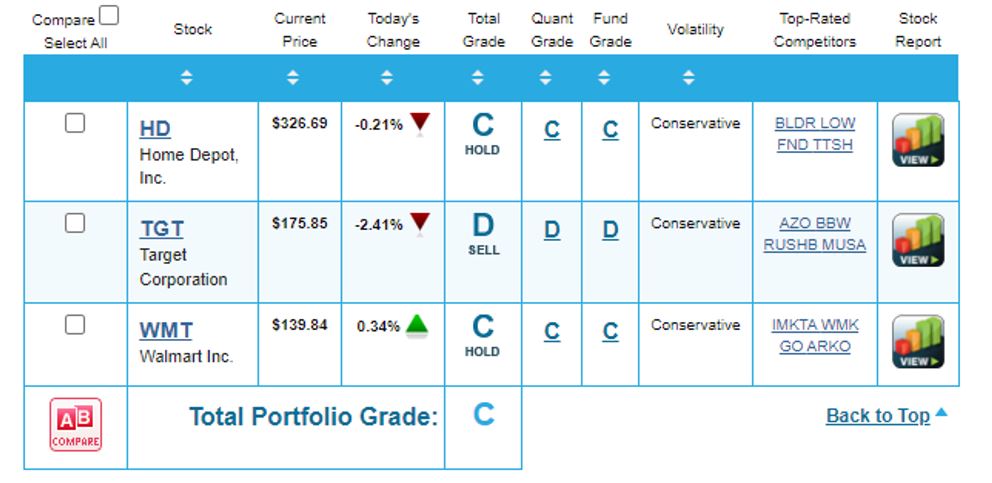 Louis Navellier's portfolio graders ratings for HD, TGT and WMT