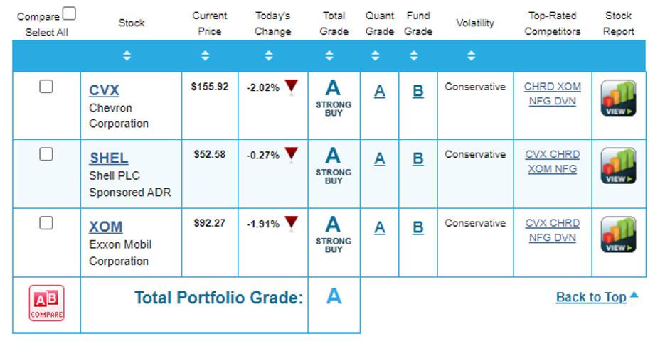 Louis Navellier's portfolio grader ratings on CVX, SHEL and XOM